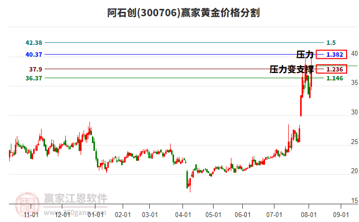 300706阿石創(chuàng)黃金價(jià)格分割工具 300706阿石創(chuàng)黃金價(jià)格分割工具