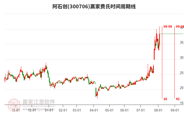 300706阿石創(chuàng)費(fèi)氏時(shí)間周期線工具 300706阿石創(chuàng)費(fèi)氏時(shí)間周期線工具