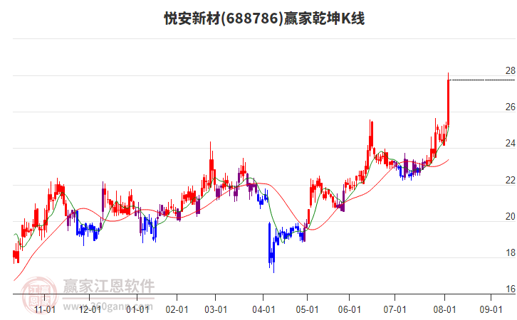 688786悅安新材贏家乾坤K線工具