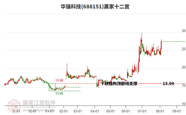 688151華強科技贏家十二宮工具