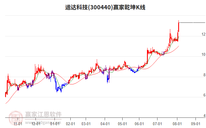 300440運(yùn)達(dá)科技贏家乾坤K線(xiàn)工具 300440運(yùn)達(dá)科技贏家乾坤K線(xiàn)工具