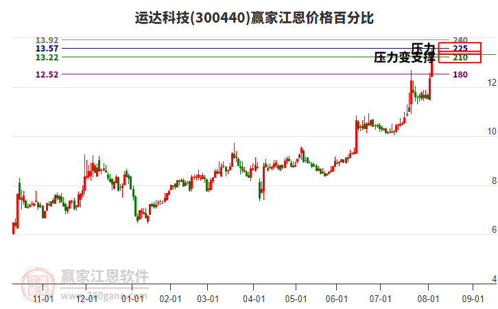 300440運(yùn)達(dá)科技江恩價(jià)格百分比工具 300440運(yùn)達(dá)科技江恩價(jià)格百分比工具