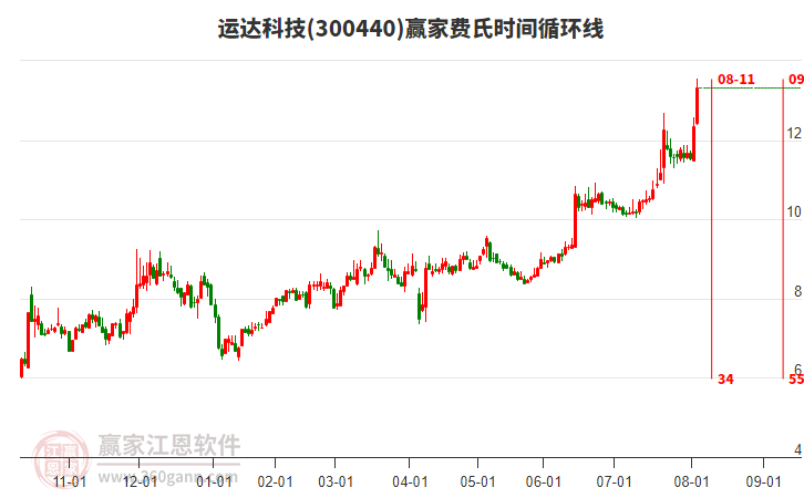 300440運(yùn)達(dá)科技費(fèi)氏時(shí)間循環(huán)線(xiàn)工具 300440運(yùn)達(dá)科技費(fèi)氏時(shí)間循環(huán)線(xiàn)工具