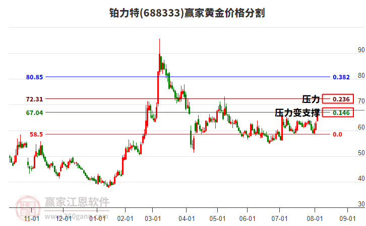 688333鉑力特黃金價(jià)格分割工具