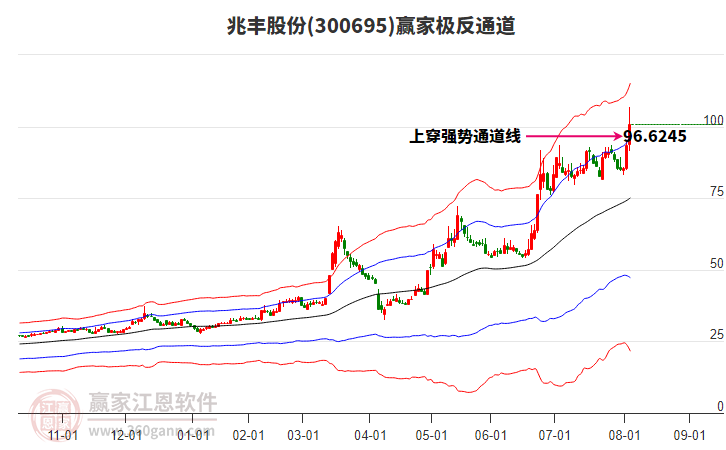 300695兆豐股份贏家極反通道工具 300695兆豐股份贏家極反通道工具