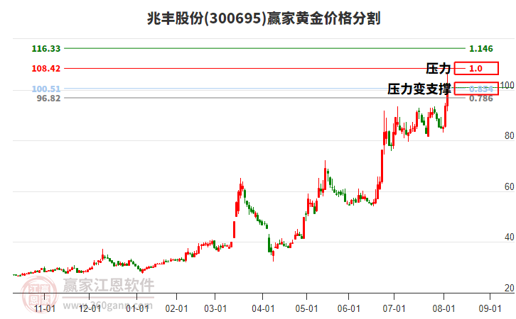 300695兆豐股份黃金價格分割工具 300695兆豐股份黃金價格分割工具