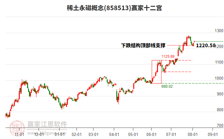 858513稀土永磁贏家十二宮工具