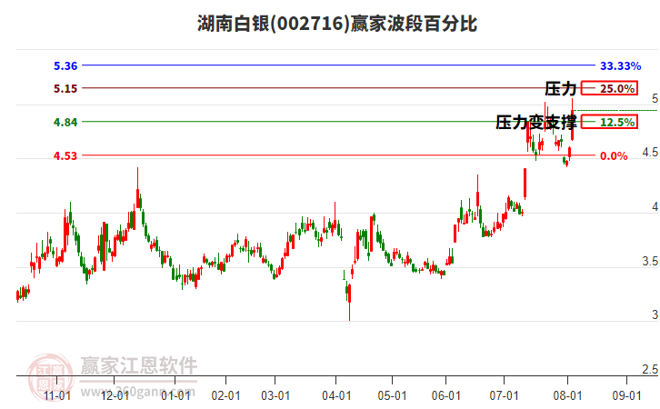 002716湖南白銀波段百分比工具