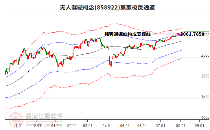 858922無人駕駛贏家極反通道工具