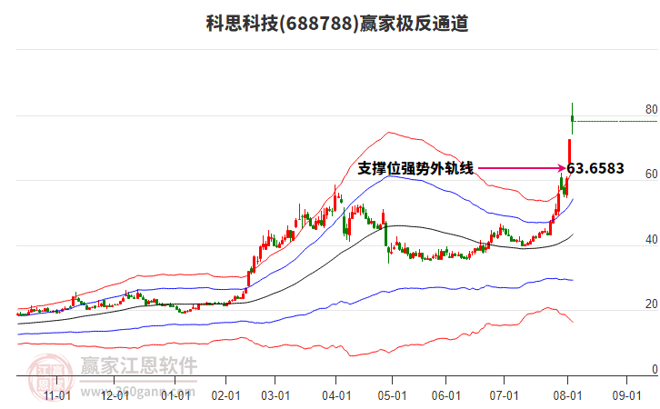 688788科思科技贏家極反通道工具