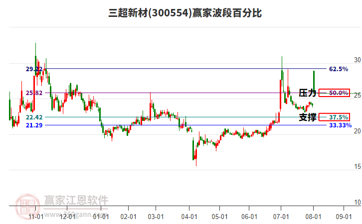 300554三超新材波段百分比工具 300554三超新材波段百分比工具