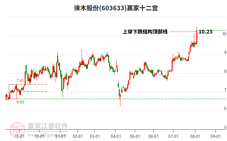 603633徠木股份贏家十二宮工具