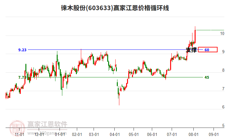 603633徠木股份江恩價格循環(huán)線工具