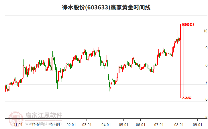603633徠木股份黃金時間周期線工具