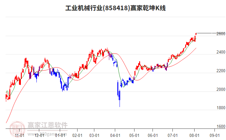 858418工業(yè)機械贏家乾坤K線工具