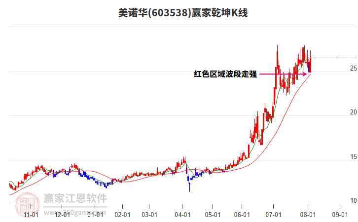 603538美諾華贏家乾坤K線工具 603538美諾華贏家乾坤K線工具