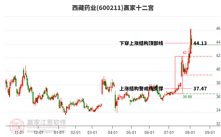 600211西藏藥業(yè)贏家十二宮工具