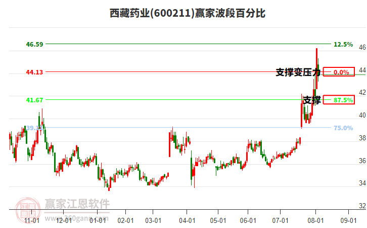 600211西藏藥業(yè)波段百分比工具