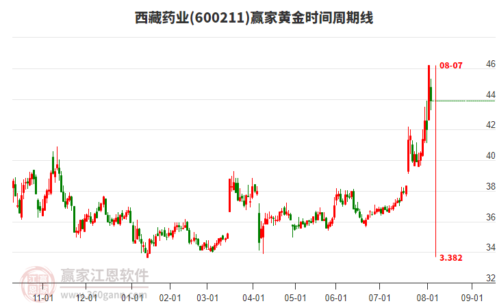 600211西藏藥業(yè)黃金時間周期線工具