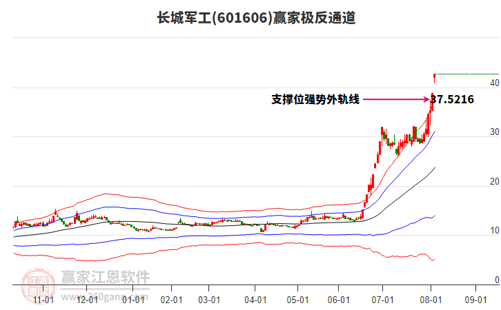 601606長城軍工贏家極反通道工具