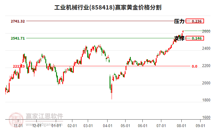 工業(yè)機械行業(yè)黃金價格分割工具