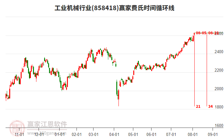 工業(yè)機械行業(yè)費氏時間循環(huán)線工具