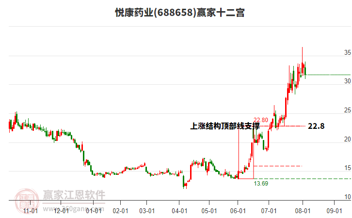 688658悅康藥業(yè)贏家十二宮工具