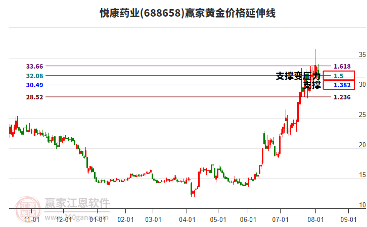 688658悅康藥業(yè)黃金價格延伸線工具