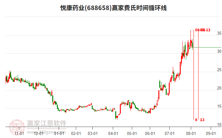 688658悅康藥業(yè)費(fèi)氏時間循環(huán)線工具