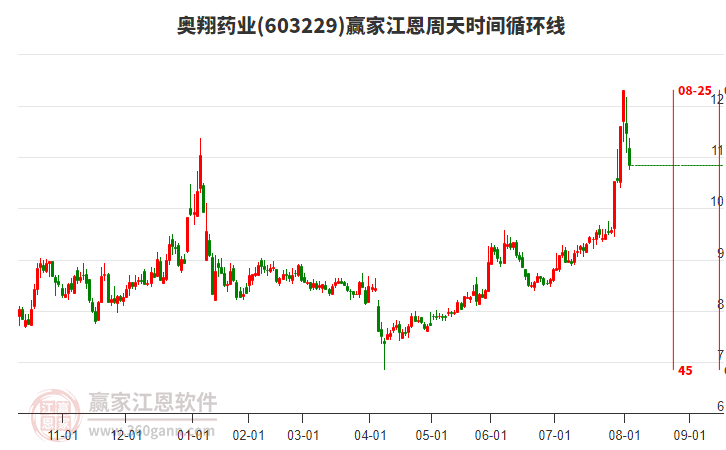603229奧翔藥業(yè)江恩周天時(shí)間循環(huán)線工具