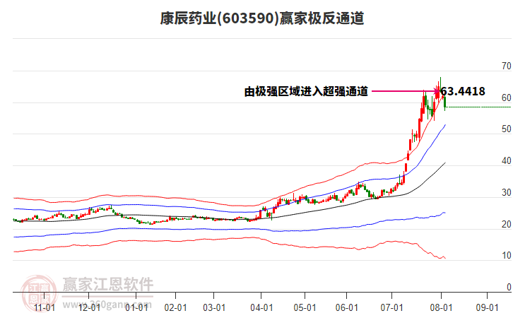 603590康辰藥業(yè)贏家極反通道工具