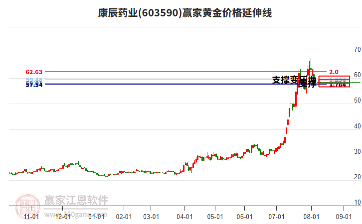603590康辰藥業(yè)黃金價格延伸線工具