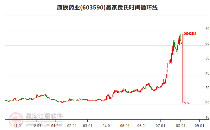 603590康辰藥業(yè)費氏時間循環(huán)線工具