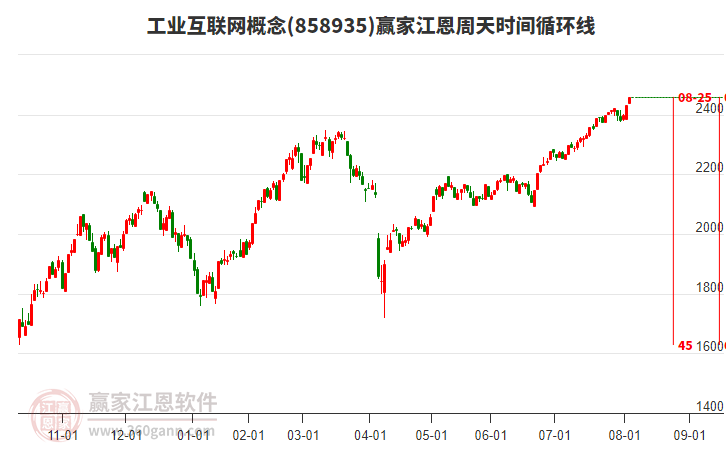 工業(yè)互聯(lián)網(wǎng)概念江恩周天時(shí)間循環(huán)線工具 工業(yè)互聯(lián)網(wǎng)概念江恩周天時(shí)間循環(huán)線工具