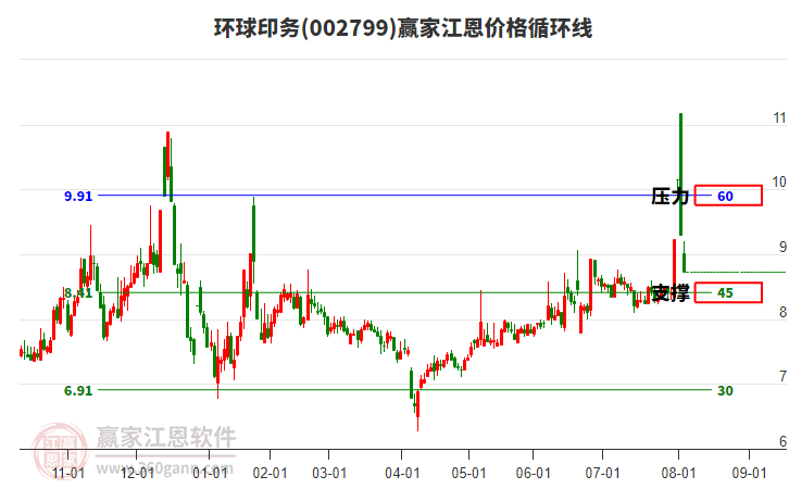 002799環(huán)球印務(wù)江恩價(jià)格循環(huán)線工具 002799環(huán)球印務(wù)江恩價(jià)格循環(huán)線工具