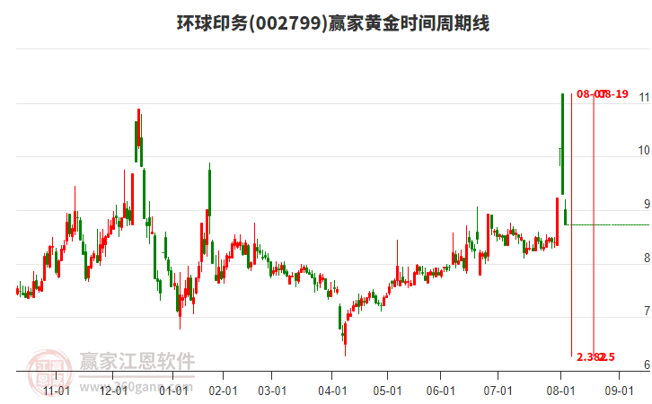 002799環(huán)球印務(wù)黃金時(shí)間周期線工具 002799環(huán)球印務(wù)黃金時(shí)間周期線工具