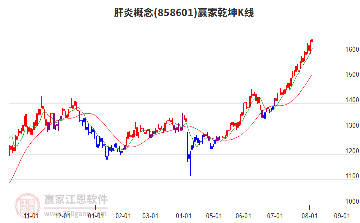 858601肝炎贏家乾坤K線(xiàn)工具