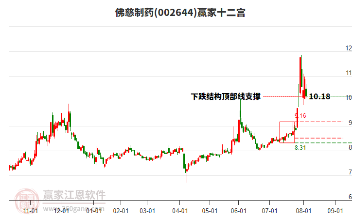 002644佛慈制藥贏家十二宮工具