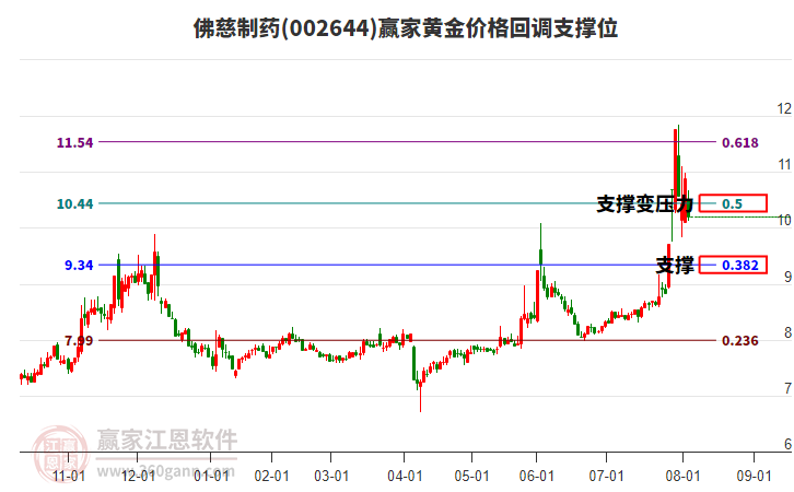 002644佛慈制藥黃金價(jià)格回調(diào)支撐位工具