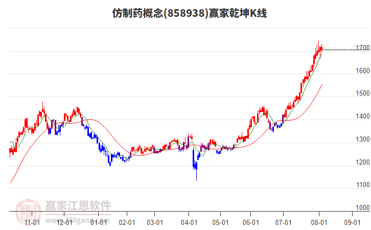 858938仿制藥贏家乾坤K線工具