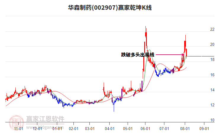 002907華森制藥贏家乾坤K線工具
