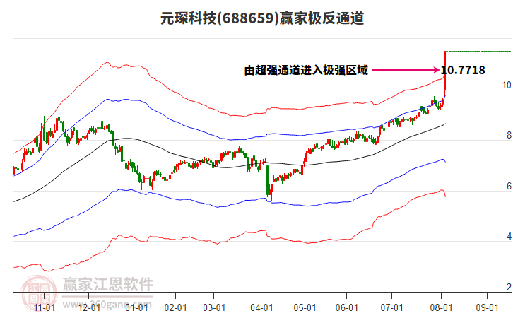 688659元琛科技贏家極反通道工具 688659元琛科技贏家極反通道工具