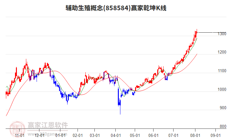 858584輔助生殖贏家乾坤K線工具