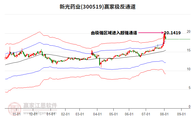 300519新光藥業(yè)贏家極反通道工具