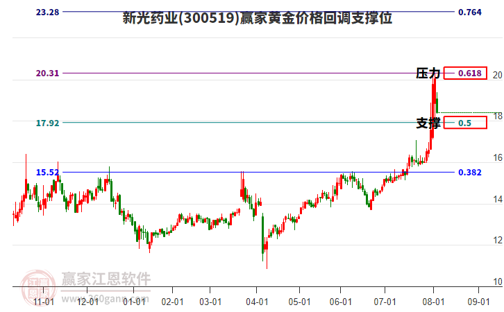 300519新光藥業(yè)黃金價(jià)格回調(diào)支撐位工具