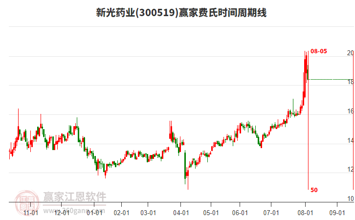 300519新光藥業(yè)費(fèi)氏時(shí)間周期線工具