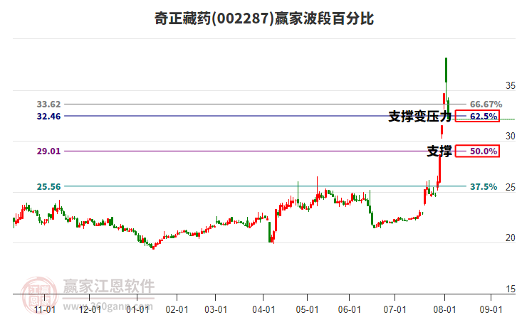 002287奇正藏藥波段百分比工具