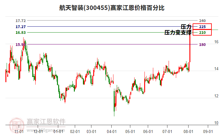 300455航天智裝江恩價(jià)格百分比工具 300455航天智裝江恩價(jià)格百分比工具