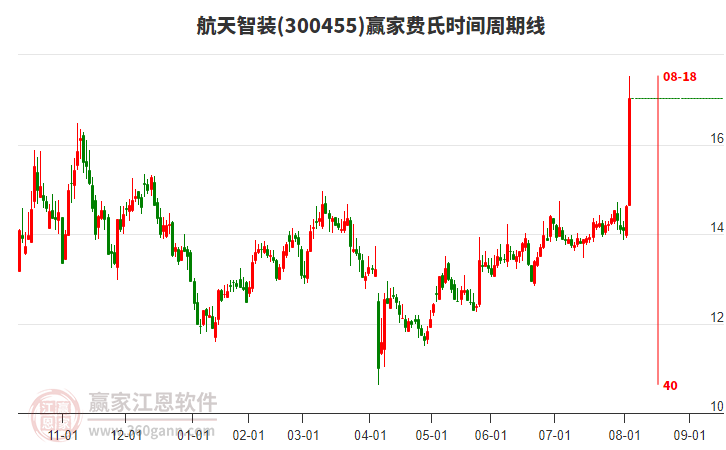 300455航天智裝費(fèi)氏時(shí)間周期線工具 300455航天智裝費(fèi)氏時(shí)間周期線工具