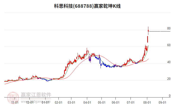 688788科思科技贏家乾坤K線工具